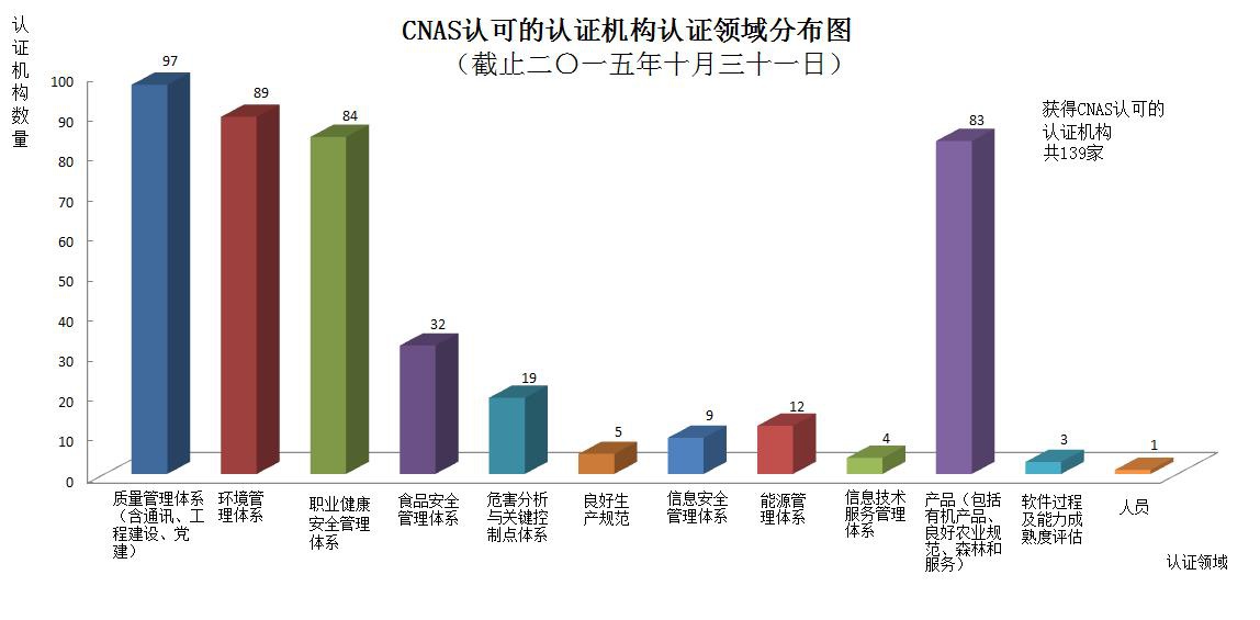 截至2015年10月 CNAS認可認證機構統計信息一覽