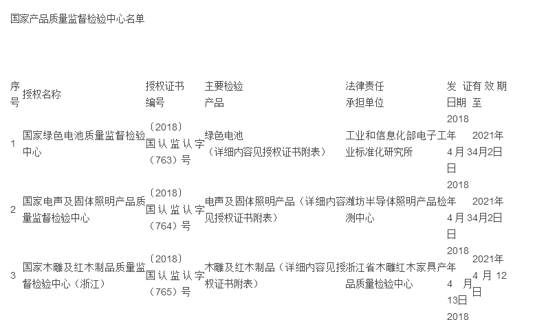 又有8家監(jiān)督檢驗(yàn)中心獲批成立