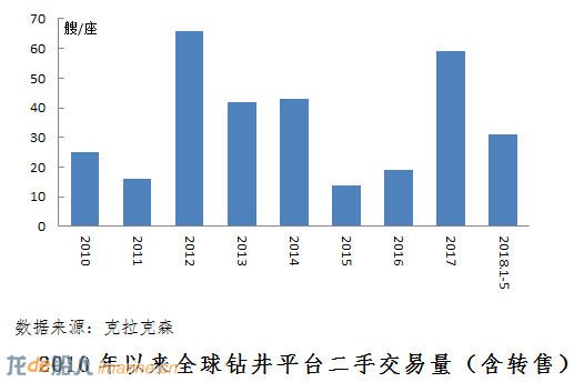 海工裝備二手交易活躍，部分企業庫存壓力得以緩解