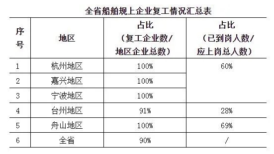 浙江省船舶企業(yè)復(fù)工率已超過90%